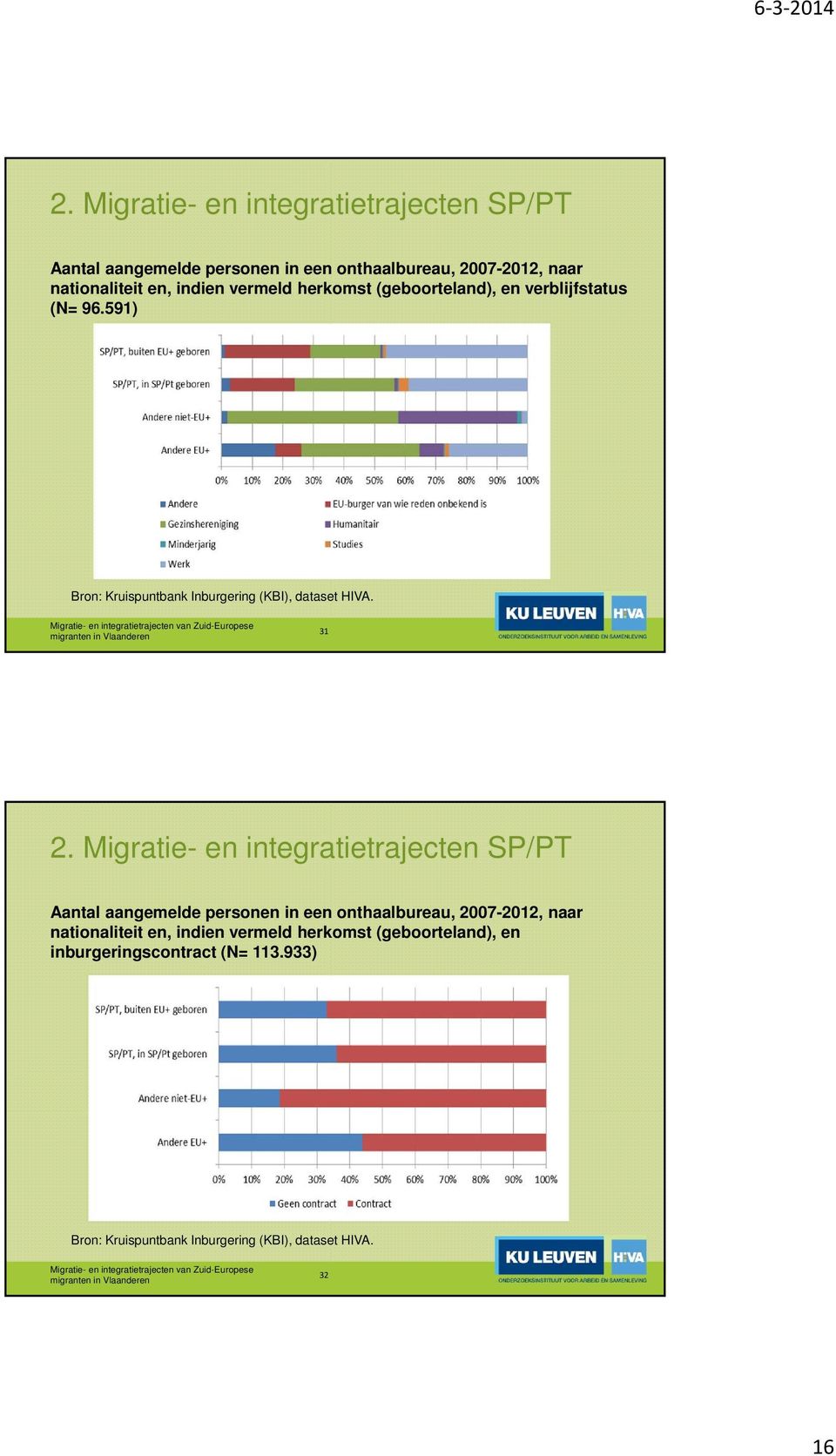 31  (geboorteland), en inburgeringscontract (N= 113.