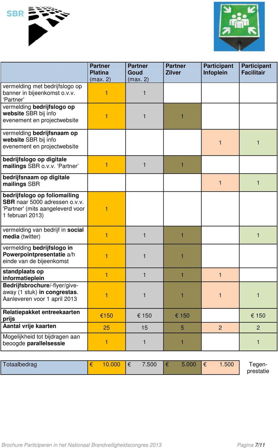 v.v. 'Partner' (mits aangeleverd voor 1 februari 2013) 1 vermelding van bedrijf in social media (twitter) 1 1 1 1 vermelding bedrijfslogo in Powerpointpresentatie a/h einde van de bijeenkomst