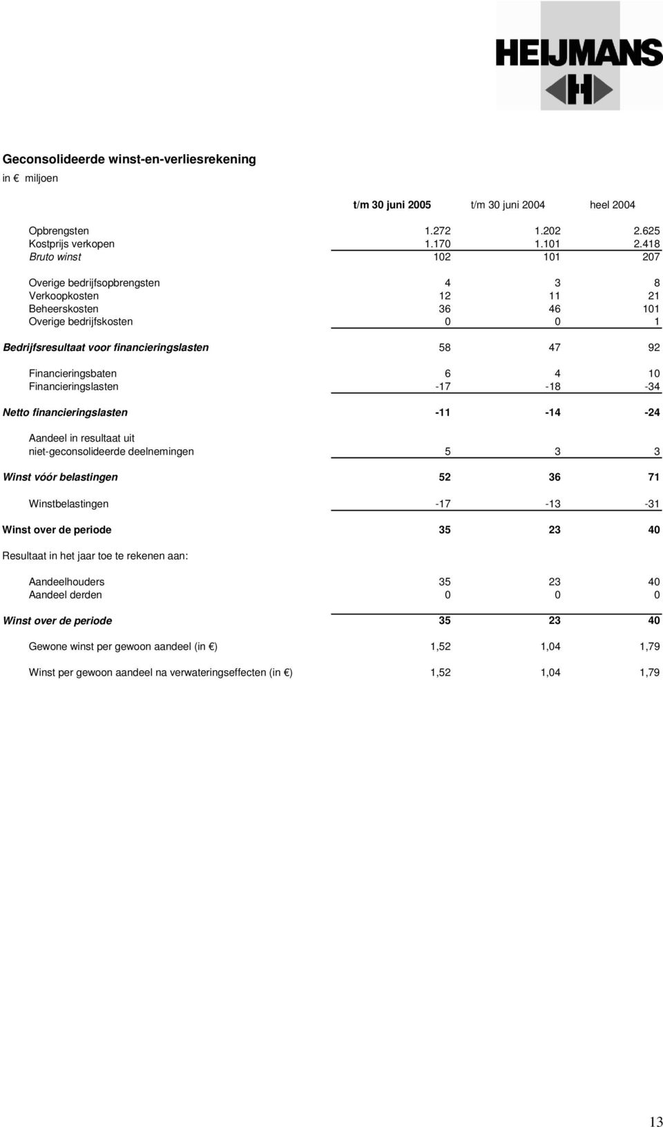 Financieringsbaten 6 4 10 Financieringslasten -17-18 -34 Netto financieringslasten -11-14 -24 Aandeel in resultaat uit niet-geconsolideerde deelnemingen 5 3 3 Winst vóór belastingen 52 36 71