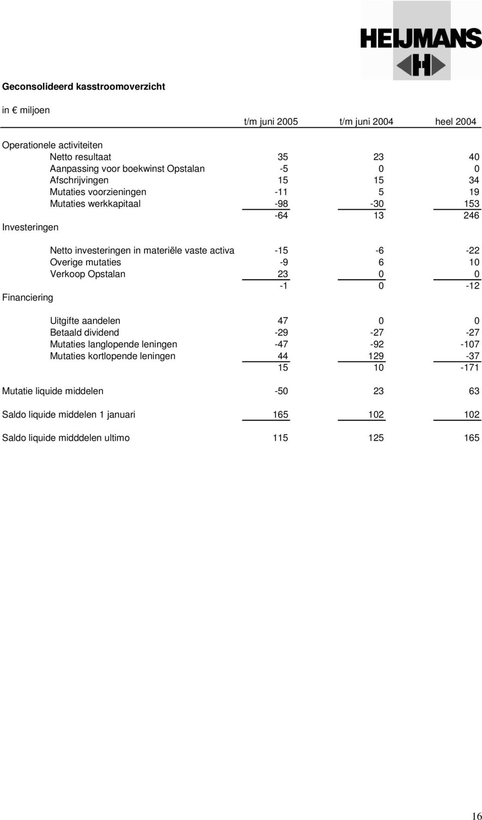 -15-6 -22 Overige mutaties -9 6 10 Verkoop Opstalan 23 0 0-1 0-12 Financiering Uitgifte aandelen 47 0 0 Betaald dividend -29-27 -27 Mutaties langlopende leningen -47-92