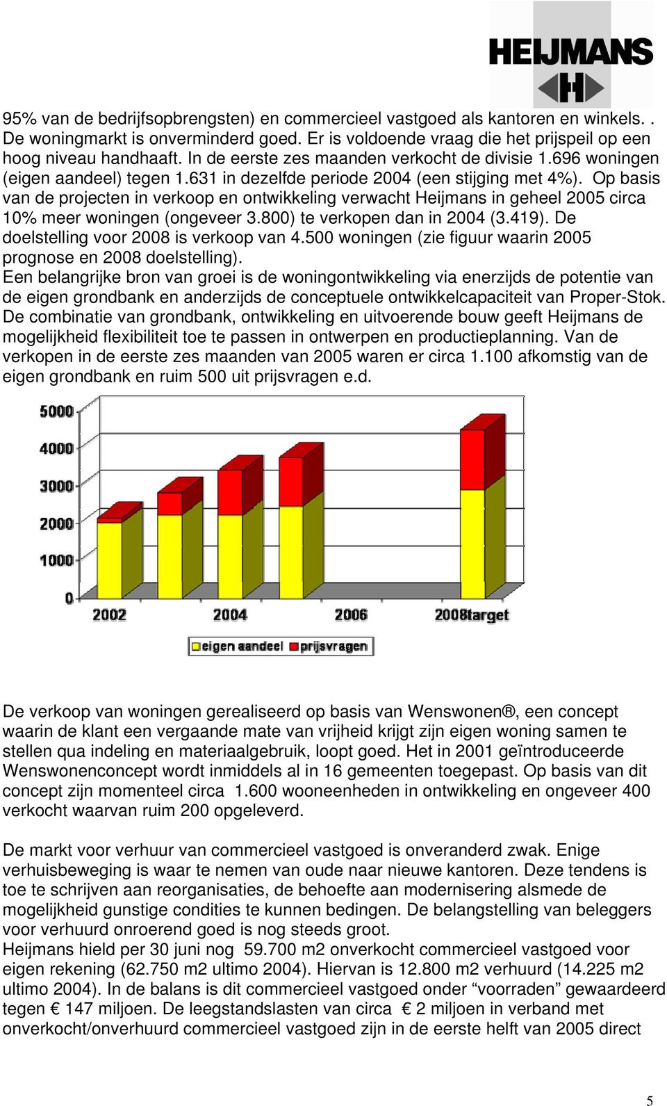 Op basis van de projecten in verkoop en ontwikkeling verwacht Heijmans in geheel 2005 circa 10% meer woningen (ongeveer 3.800) te verkopen dan in 2004 (3.419).