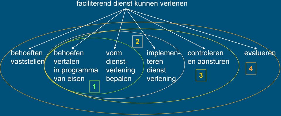 eisen 1 vorm dienstverlening bepalen implementeren