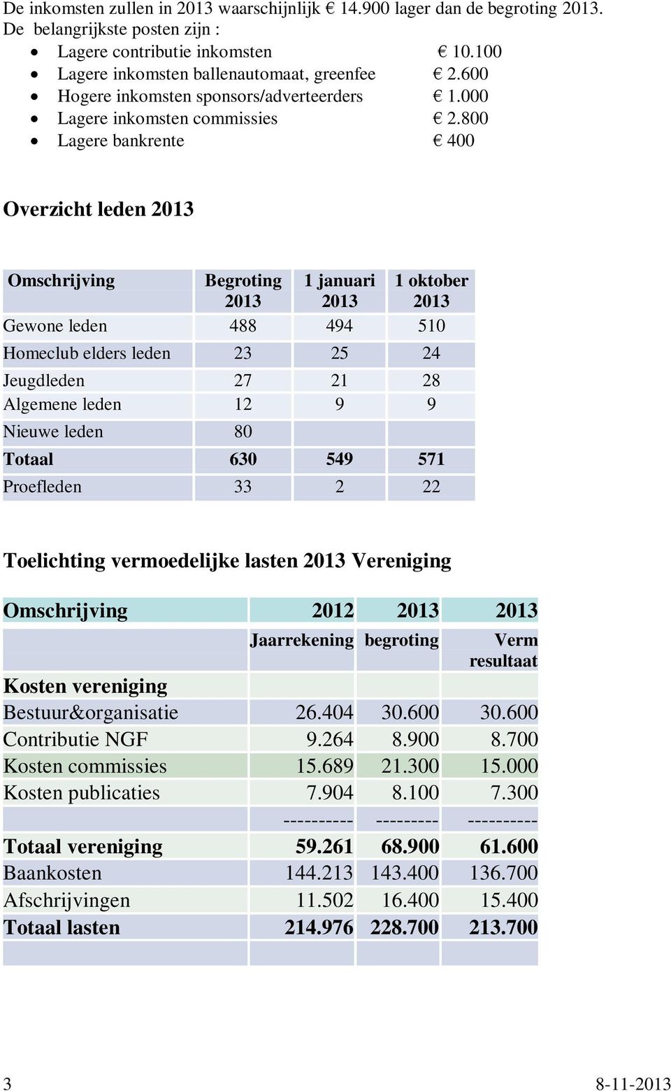 800 Lagere bankrente 400 Overzicht leden 2013 Omschrijving Begroting 1 januari 1 oktober 2013 2013 2013 Gewone leden 488 494 510 Homeclub elders leden 23 25 24 Jeugdleden 27 21 28 Algemene leden 12 9