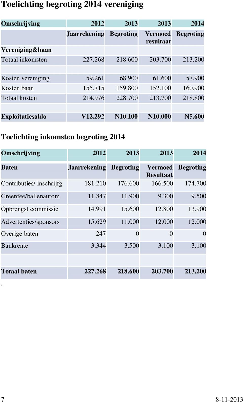 600 Toelichting inkomsten begroting 2014 Baten Jaarrekening Begroting Vermoed Begroting Resultaat Contributies/ inschrijfg 181.210 176.600 166.500 174.700 Greenfee/ballenautom 11.