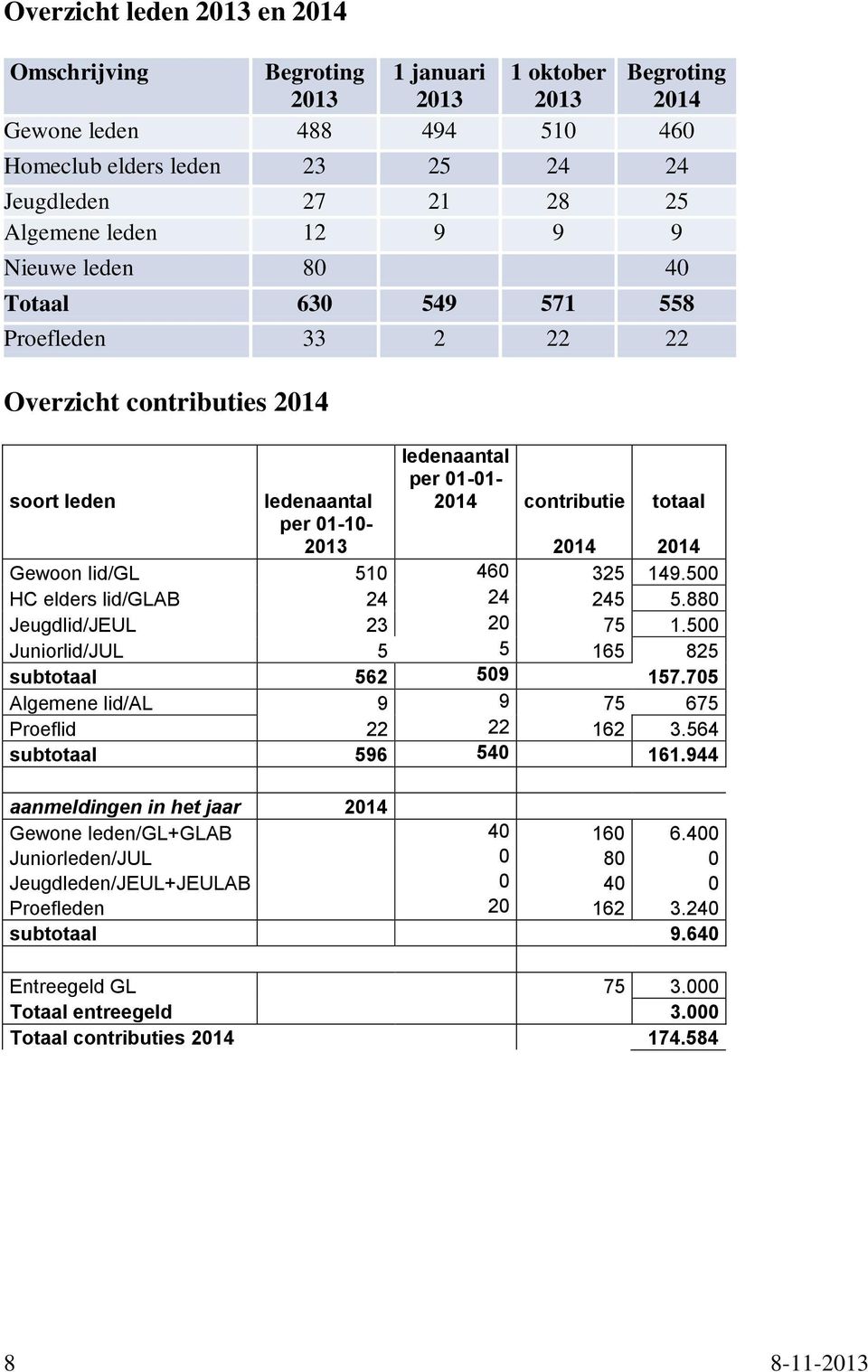 2014 Gewoon lid/gl 510 460 325 149.500 HC elders lid/glab 24 24 245 5.880 Jeugdlid/JEUL 23 20 75 1.500 Juniorlid/JUL 5 5 165 825 subtotaal 562 509 157.
