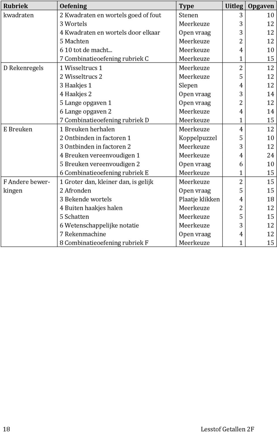 .. Meerkeuze 4 10 7 Combinatieoefening rubriek C Meerkeuze 1 15 D Rekenregels 1 Wisseltrucs 1 Meerkeuze 2 12 2 Wisseltrucs 2 Meerkeuze 5 12 3 Haakjes 1 Slepen 4 12 4 Haakjes 2 Open vraag 3 14 5 Lange