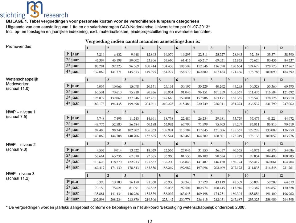 op- en toeslagen en jaarlijkse indexering, excl. materiaalkosten, eindeprojectuitkering en eventuele benchfee. Promovendus Wetenschappelijk Medewerker (schaal 11.0) NWP niveau 1 (schaal 7.