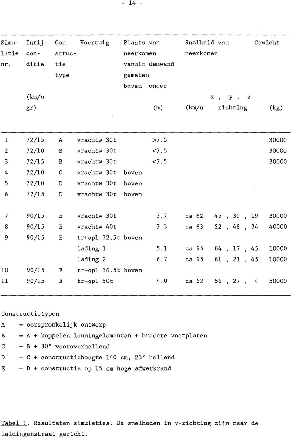 5 4 72/10 C vrachtw 30t boven 5 72/10 D vrachtw 30t boven 6 72/15 D vrachtw 30t boven 30000 30000 30000 7 90/15 E vrachtw 30t 3.7 ca 62 45 39 19 8 90/15 E vrachtw 40t 7.