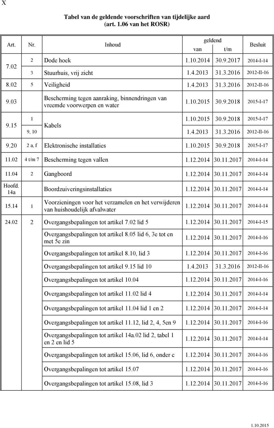 4.2013 31.3.2016 2012-II-16 9.20 2 a, f Elektronische installaties 1.10.2015 30.9.2018 2015-I-17 11.02 4 t/m 7 Bescherming tegen vallen 1.12.2014 30.11.2017 2014-I-14 11.04 2 Gangboord 1.12.2014 30.11.2017 2014-I-14 Hoofd.