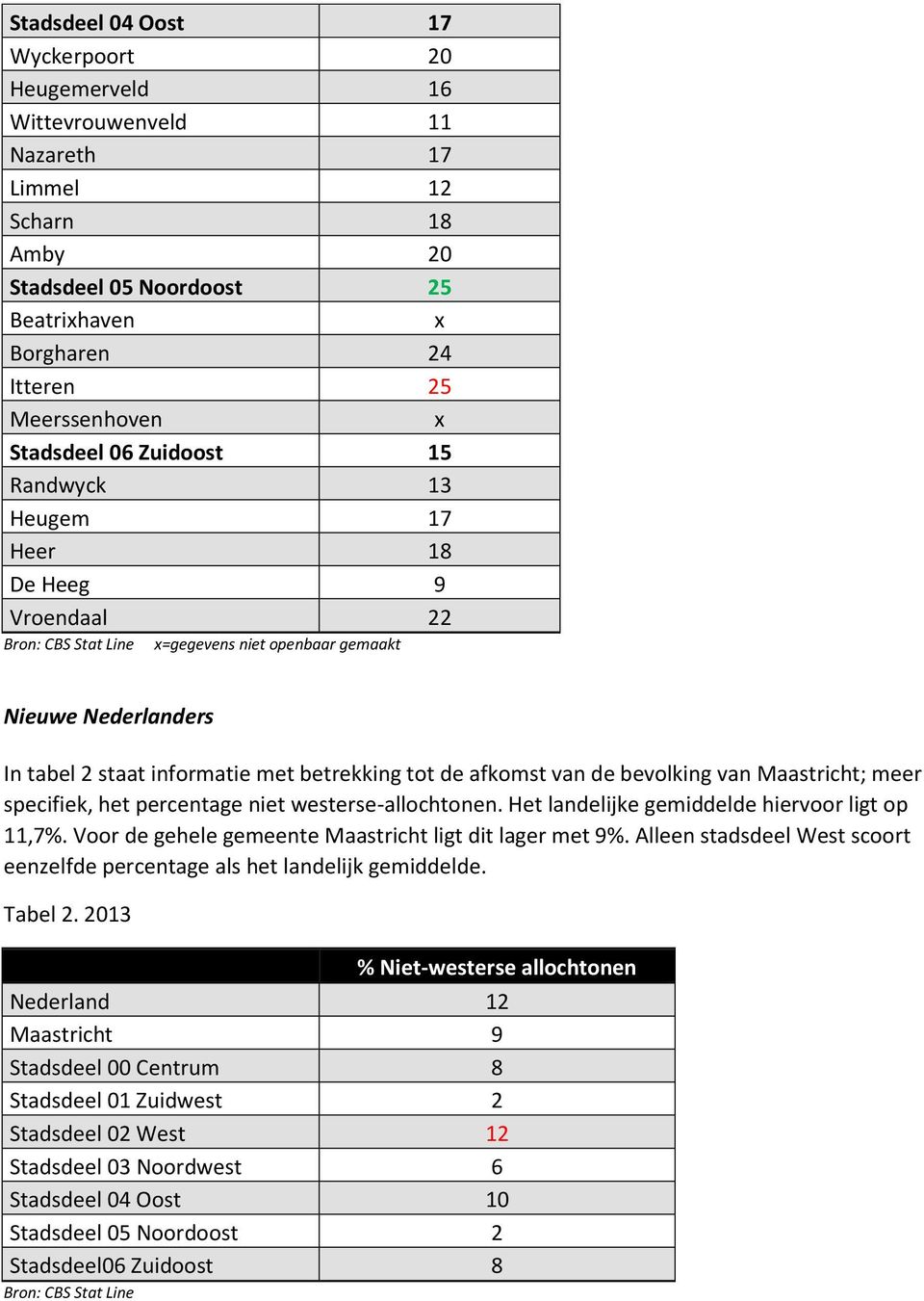 de afkomst van de bevolking van Maastricht; meer specifiek, het percentage niet westerse-allochtonen. Het landelijke gemiddelde hiervoor ligt op 11,7%.