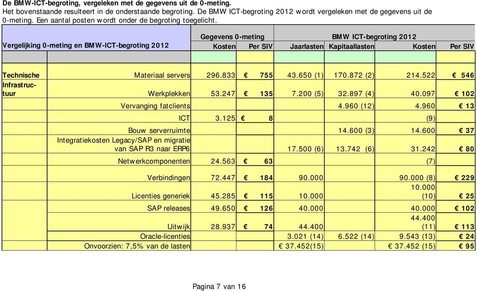 Gegevens 0 meting BMW ICT begroting 2012 Vergelijking 0 meting en BMW ICT begroting 2012 Kosten Per SIV Jaarlasten Kapitaallasten Kosten Per SIV Technische Materiaal servers 296.833 755 43.