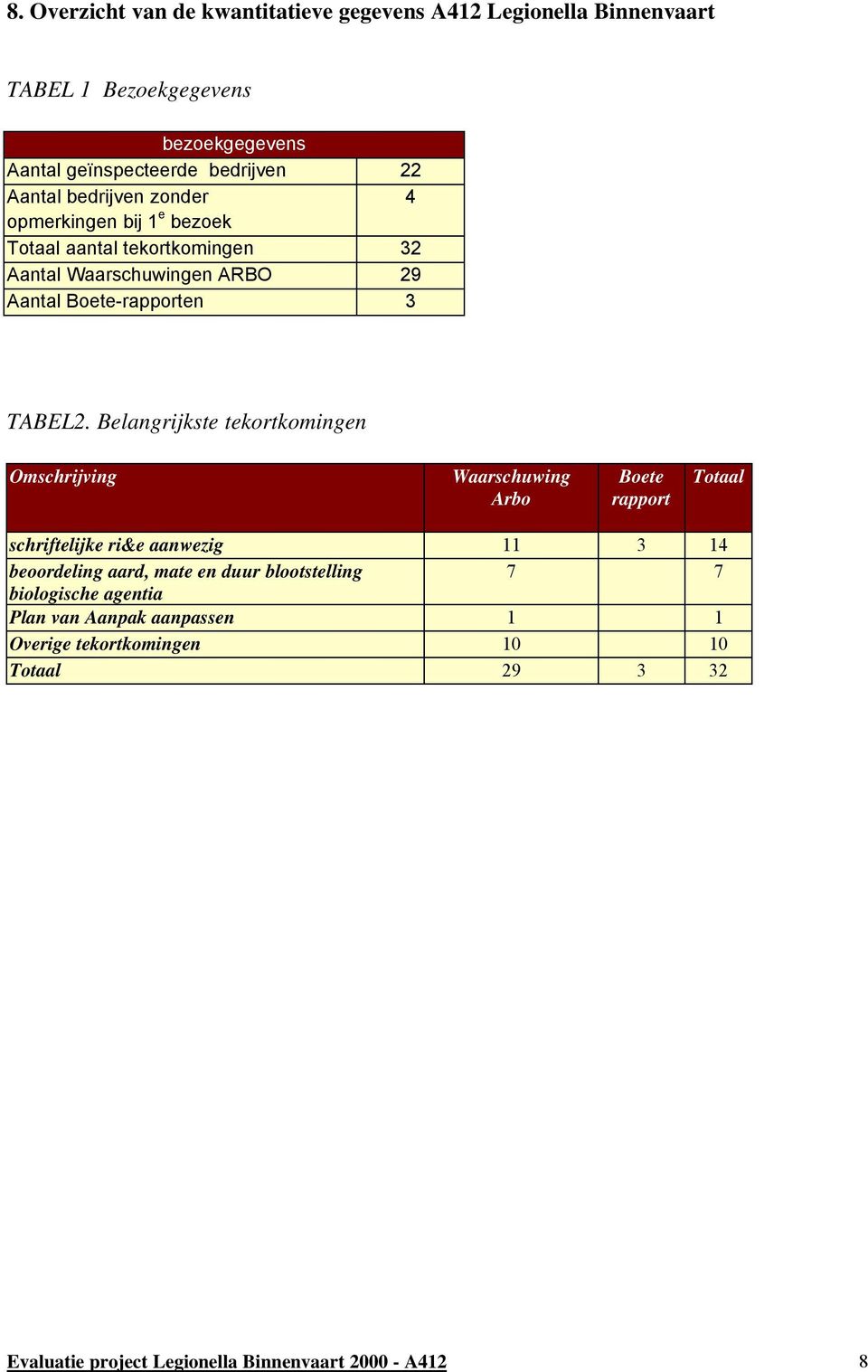 Belangrijkste tekortkomingen Omschrijving Waarschuwing Arbo Boete rapport Totaal schriftelijke ri&e aanwezig 11 3 14 beoordeling aard, mate en duur