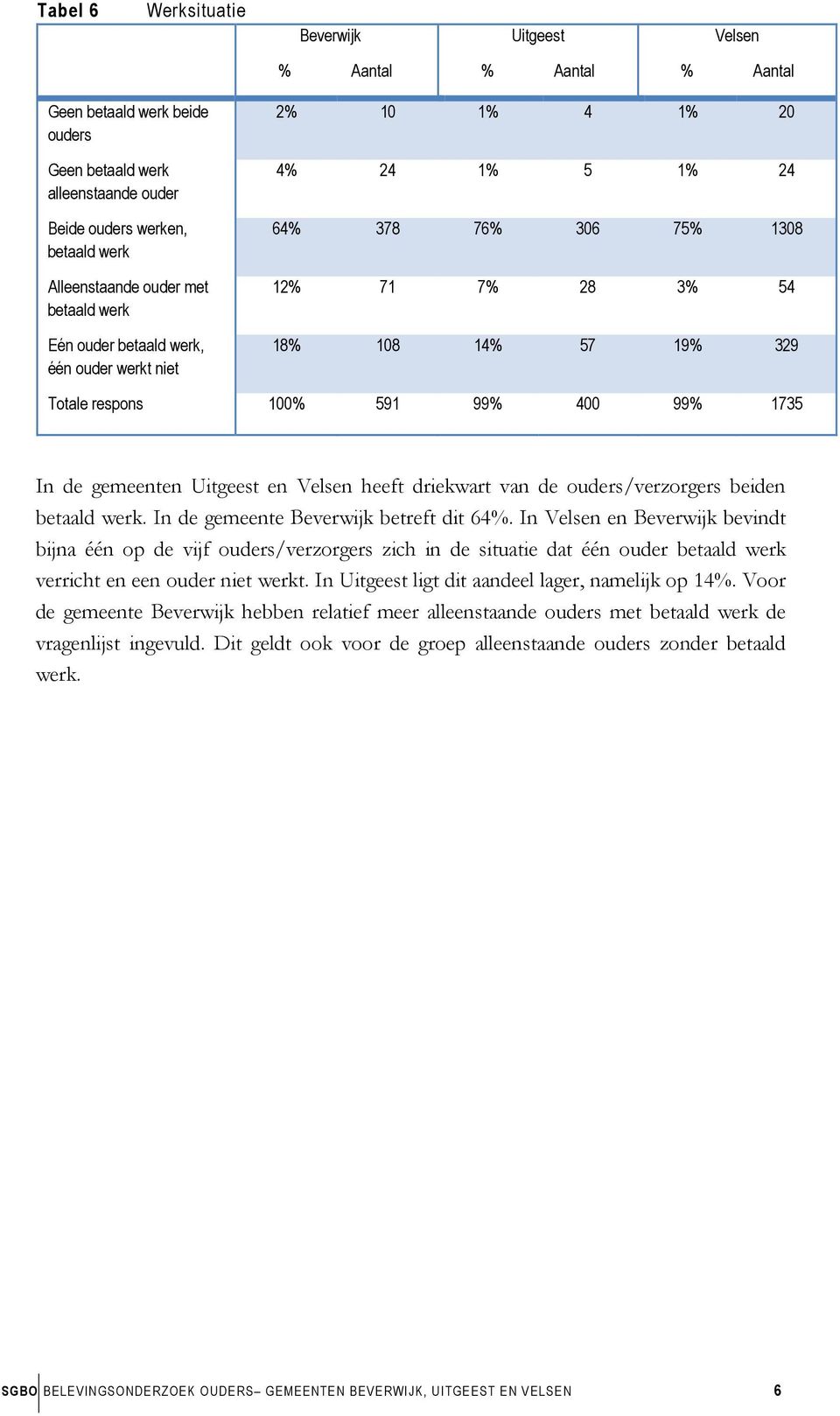 Uitgeest en Velsen heeft driekwart van de ouders/verzorgers beiden betaald werk. In de gemeente Beverwijk betreft dit 64%.
