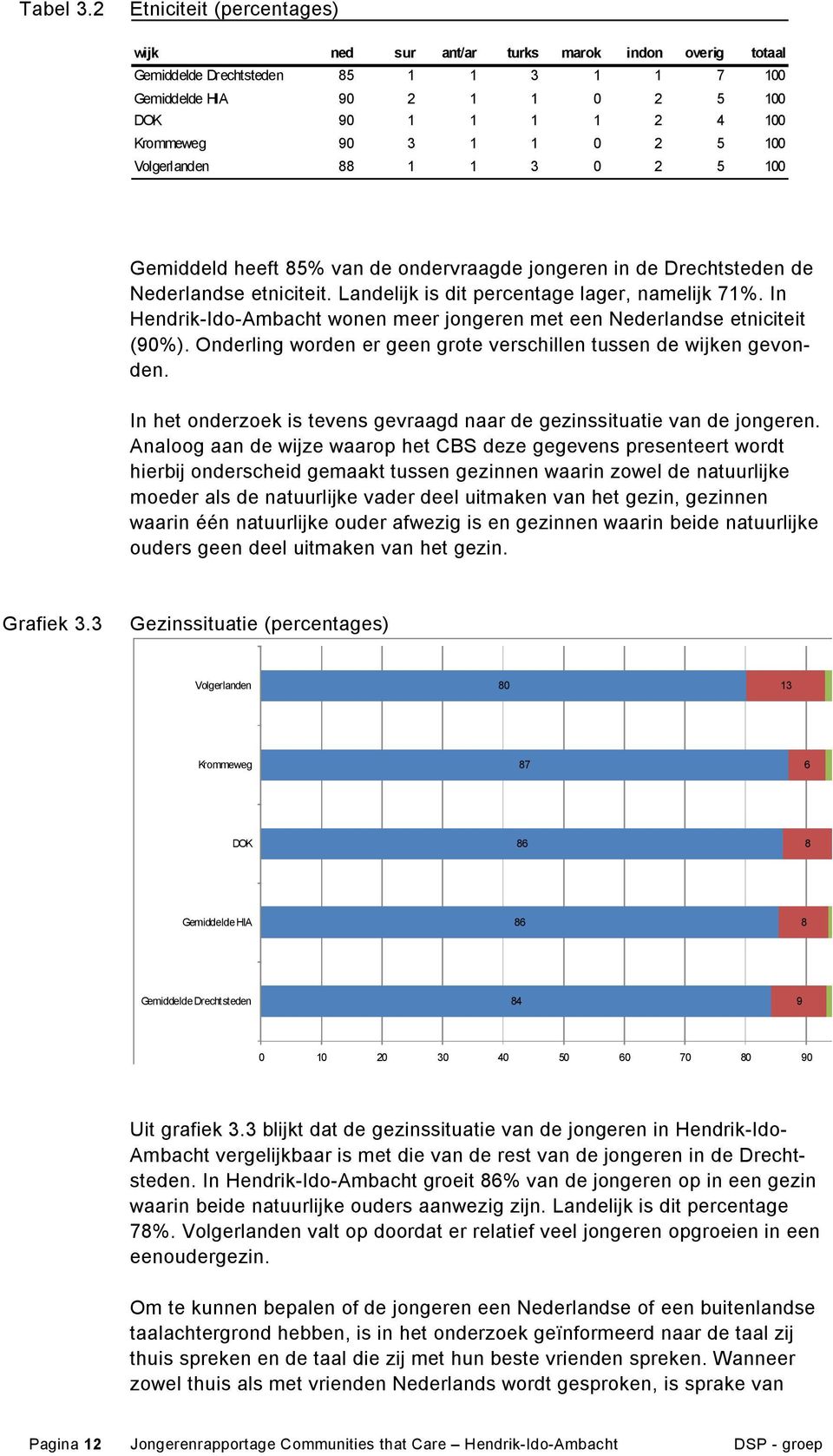 2 5 100 Volgerlanden 88 1 1 3 0 2 5 100 Gemiddeld heeft 85% van de ondervraagde jongeren in de Drechtsteden de Nederlandse etniciteit. Landelijk is dit percentage lager, namelijk 71%.