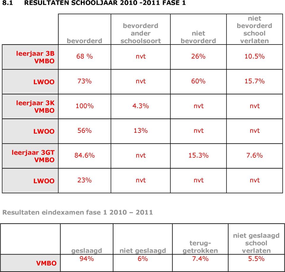 3% nvt nvt LWOO 56% 13% nvt nvt leerjaar 3GT 84.6% nvt 15.3% 7.