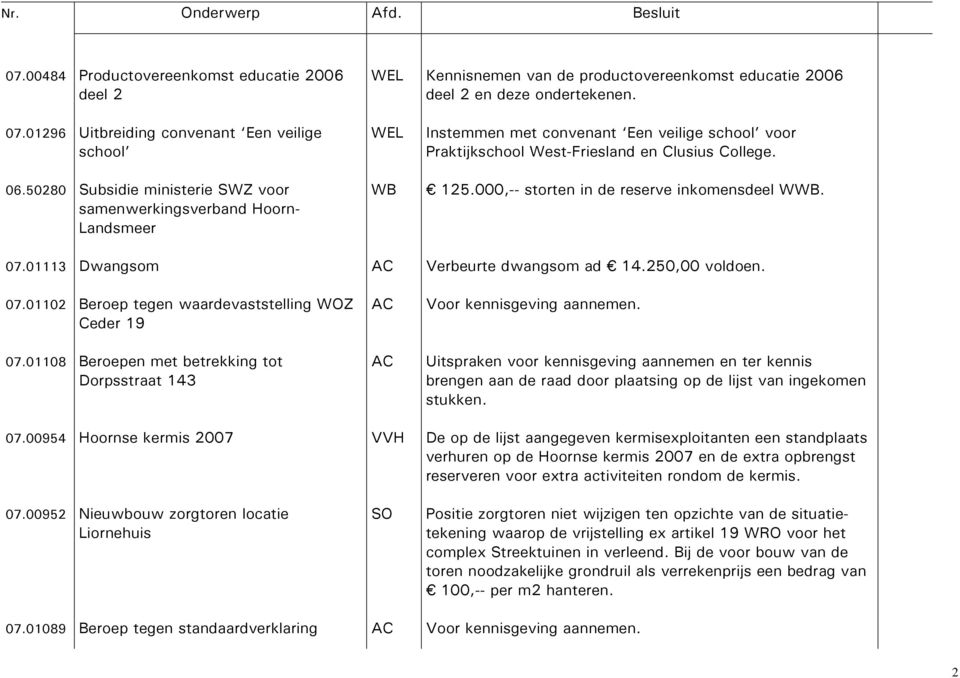 50280 Subsidie ministerie SWZ voor samenwerkingsverband Hoorn- Landsmeer WB 125.000,-- storten in de reserve inkomensdeel WWB. 07.01113 Dwangsom AC Verbeurte dwangsom ad 14.250,00 voldoen. 07.01102 Beroep tegen waardevaststelling WOZ Ceder 19 07.