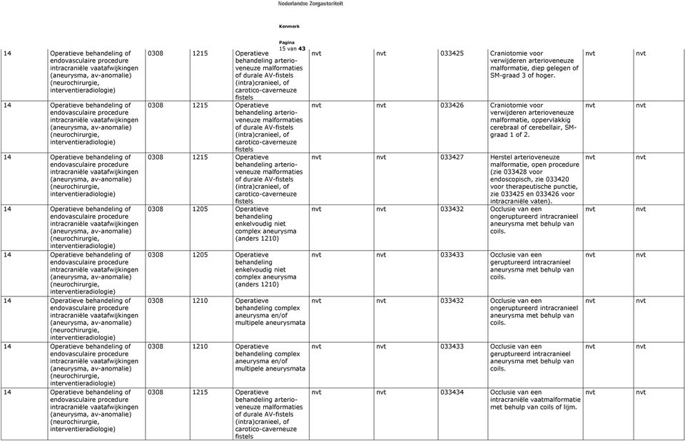 carotico-caverneuze fistels 0308 1205 Operatieve behandeling enkelvoudig niet complex aneurysma (anders 1210) 0308 1205 Operatieve behandeling enkelvoudig niet complex aneurysma (anders 1210) 0308