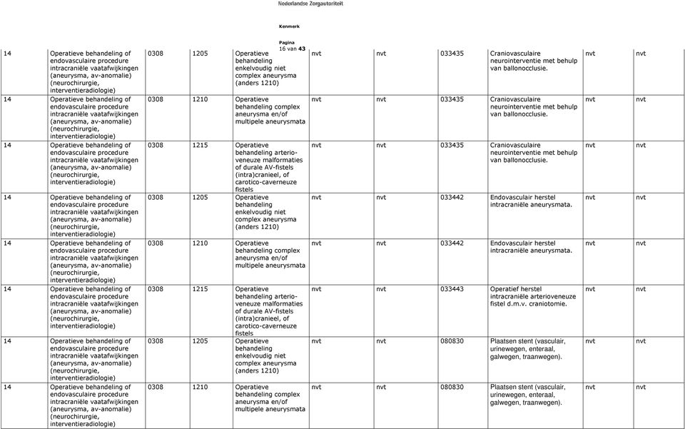 1210 Operatieve behandeling complex aneurysma en/of multipele aneurysmata 0308 1215 Operatieve  1210 Operatieve behandeling complex aneurysma en/of multipele aneurysmata 033435 Craniovasculaire