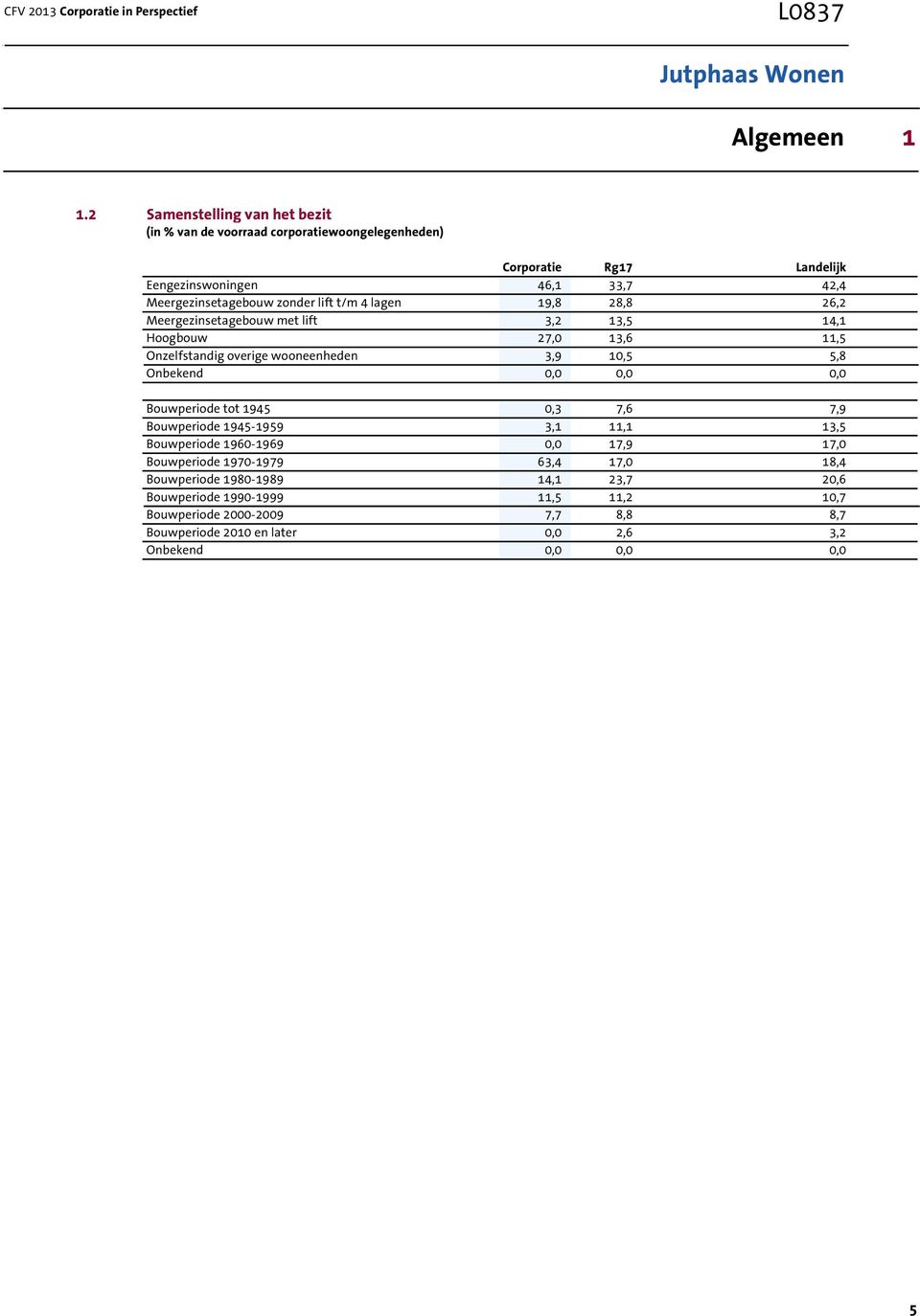 4 lagen 19,8 28,8 26,2 Meergezinsetagebouw met lift 3,2 13,5 14,1 Hoogbouw 27,0 13,6 11,5 Onzelfstandig overige wooneenheden 3,9 10,5 5,8 Onbekend 0,0 0,0 0,0 Bouwperiode tot