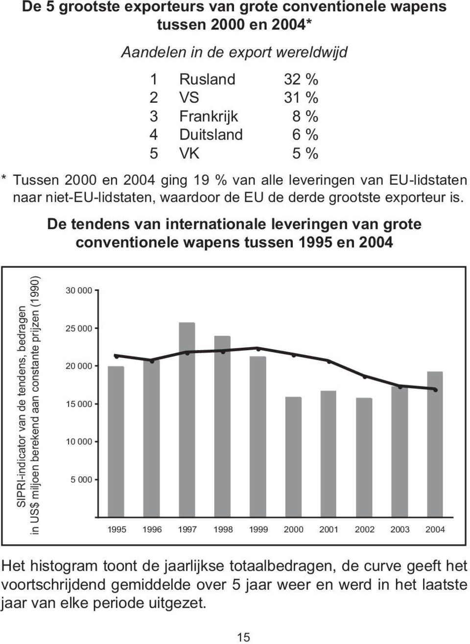 De tendens van internationale leveringen van grote conventionele wapens tussen 1995 en 2004 SIPRI-indicator van de tendens, bedragen in US$ miljoen berekend aan constante prijzen (1990) 30