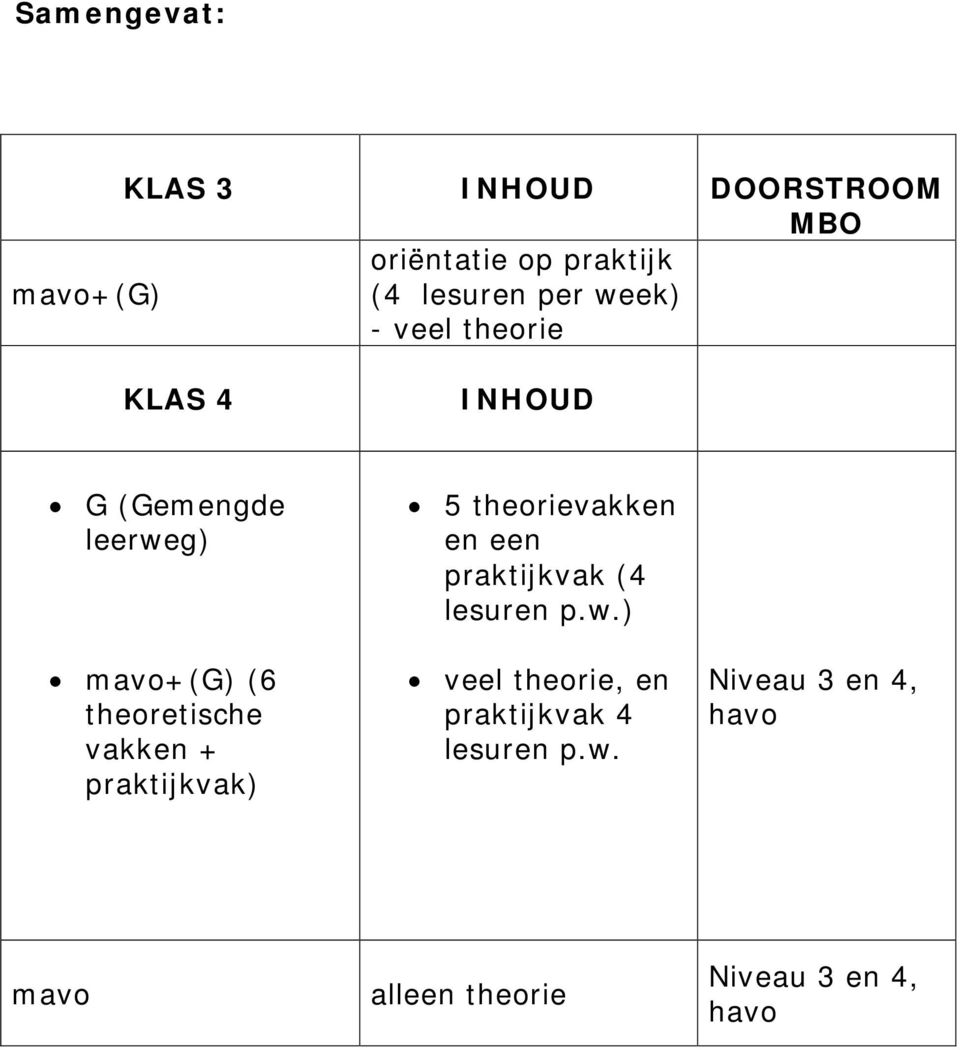 vakken + praktijkvak) 5 theorievakken en een praktijkvak (4 lesuren p.w.