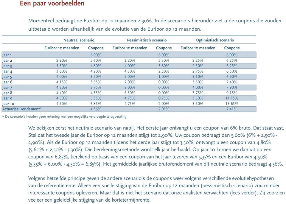 Neutraal scenario Pessimistisch scenario Optimistisch scenario Euribor 12 maanden Coupons Euribor 12 maanden Coupons Euribor 12 maanden Coupons Jaar 1 6,00% 6,00% 6,00% Jaar 2 2,90% 5,60% 3,20% 5,30%