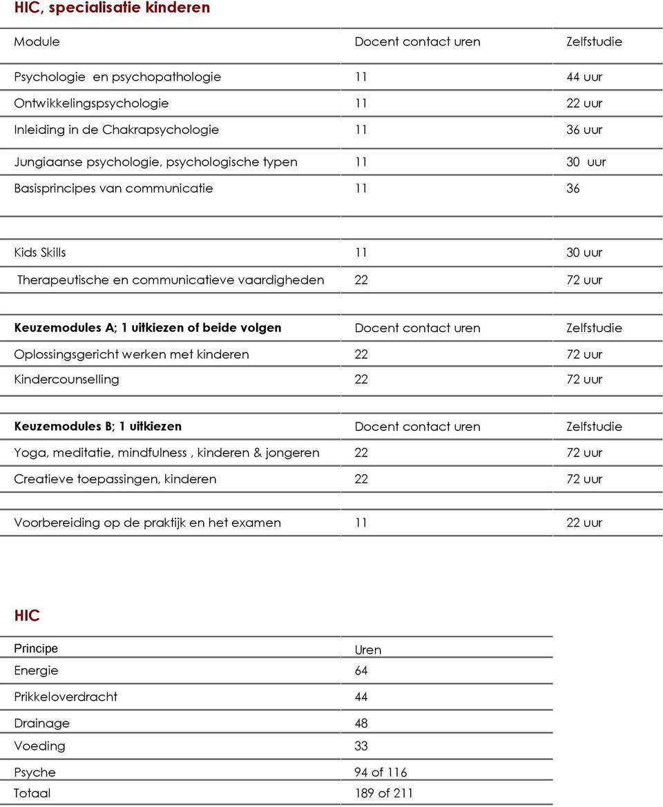 volgen Docent contact uren Zelfstudie Oplossingsgericht werken met kinderen 22 72 uur Kindercounselling 22 72 uur Keuzemodules B; 1 uitkiezen Docent contact uren Zelfstudie Yoga, meditatie,