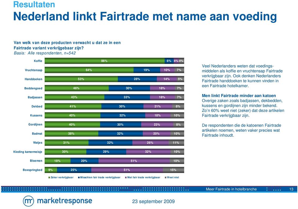 verkrijgbaar zijn. Ook denken Fairtrade handdoeken te kunnen vinden in een Fairtrade hotelkamer.