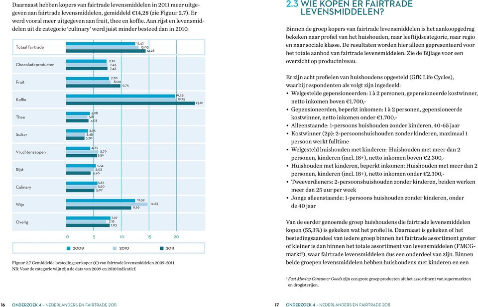 Totaal fairtrade Chocoladeproducten Fruit Koffie Thee Suiker Vruchtensappen Rijst Culinary Wijn Overig 4,28 3,81 4,03 3,95 3,45 3,30 4,33 5,79 5,56 5,34 5,03 4,40 5,63 5,50 5,07 7,26 7,43 7,43 7,70
