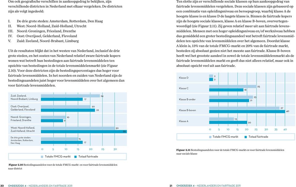 Zuid: Zeeland, Noord-Brabant, Limburg Uit de resultaten blijkt dat in het westen van Nederland, inclusief de drie grote steden, en het oosten van Nederland relatief zware fairtrade kopers wonen wat