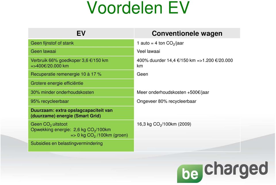 000 km Geen Grotere energie efficiëntie 30% minder onderhoudskosten Meer onderhoudskosten +500 /jaar 95% recycleerbaar Ongeveer 80% recycleerbaar