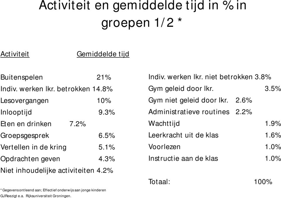3% Niet inhoudelijke activiteiten 4.2% *Gegevens ontleend aan; Effectief onderwijs aan jonge kinderen GJ Reezigt e.a. Rijksuniversiteit Groningen. Indiv.