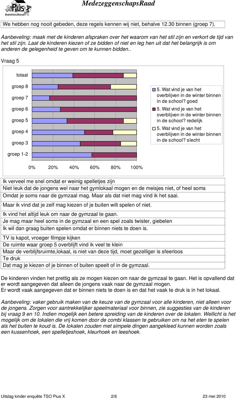 Wat vind je van het overblijven in de winter binnen in de school? goed 5. Wat vind je van het overblijven in de winter binnen in de school? redelijk 5.