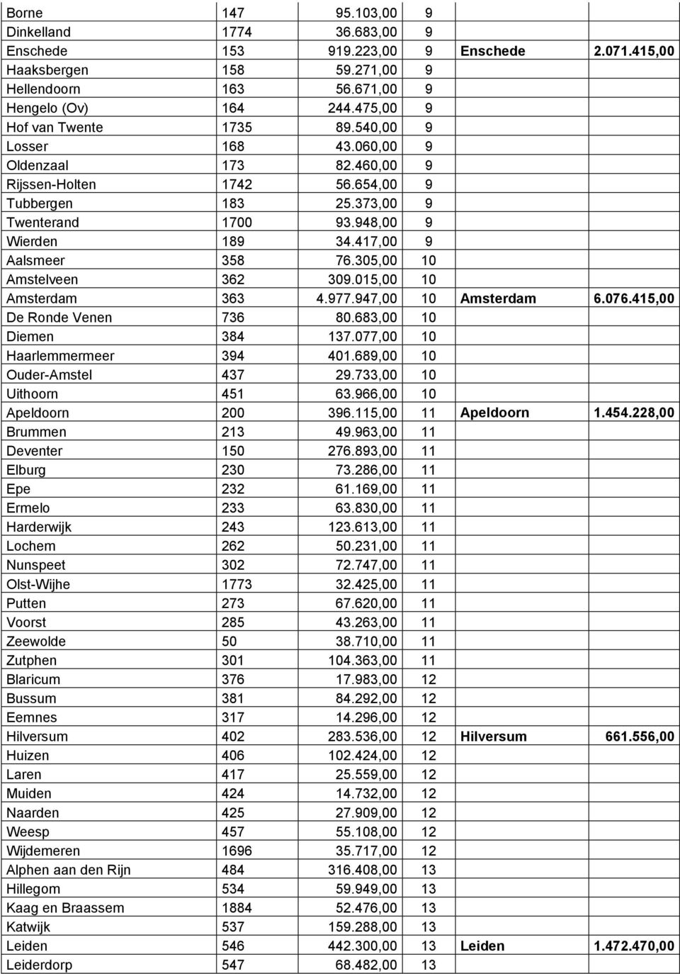 417,00 9 Aalsmeer 358 76.305,00 10 Amstelveen 362 309.015,00 10 Amsterdam 363 4.977.947,00 10 Amsterdam 6.076.415,00 De Ronde Venen 736 80.683,00 10 Diemen 384 137.077,00 10 Haarlemmermeer 394 401.
