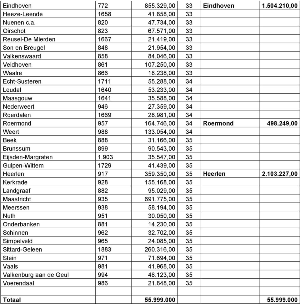 359,00 34 Roerdalen 1669 28.981,00 34 Roermond 957 164.746,00 34 Roermond 498.249,00 Weert 988 133.054,00 34 Beek 888 31.166,00 35 Brunssum 899 90.543,00 35 Eijsden-Margraten 1.903 35.