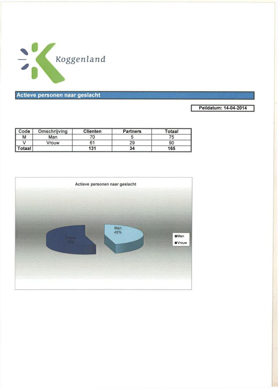 Man Vrouw Cliënten 70 61 131 Partners 29 34 Totaal 75