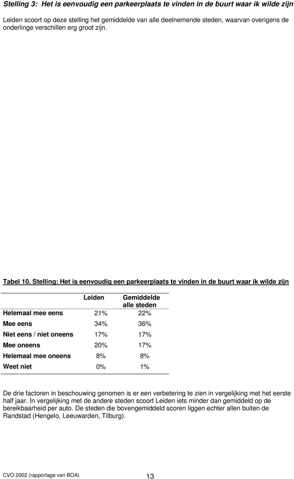 Stelling: Het is eenvoudig een parkeerplaats te vinden in de buurt waar ik wilde zijn Leiden Gemiddelde alle steden Helemaal mee eens 21% 22% Mee eens 34% 36% Niet eens / niet oneens 17% 17% Mee