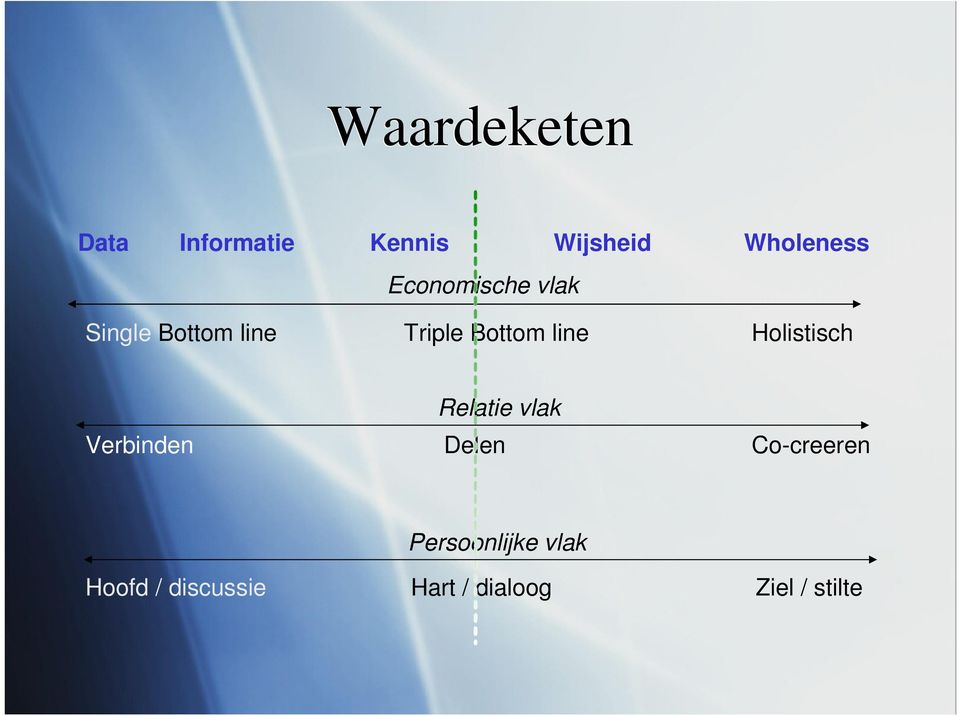 Bottom line Holistisch Relatie vlak Verbinden Delen