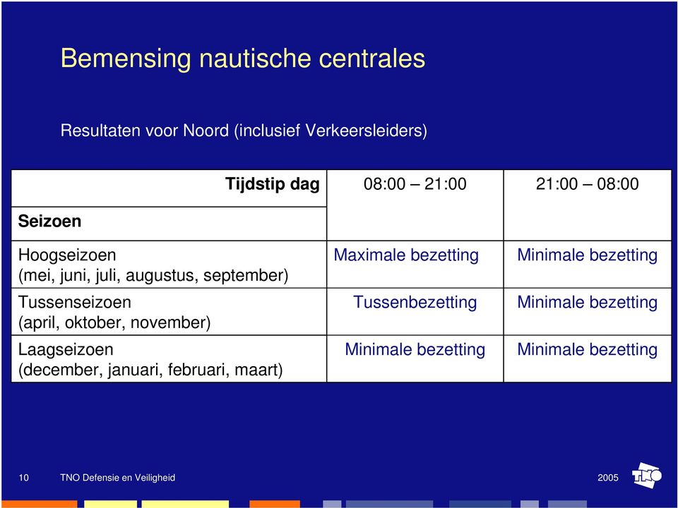 Tussenseizoen (april, oktober, november) Laagseizoen (december, januari, februari, maart)