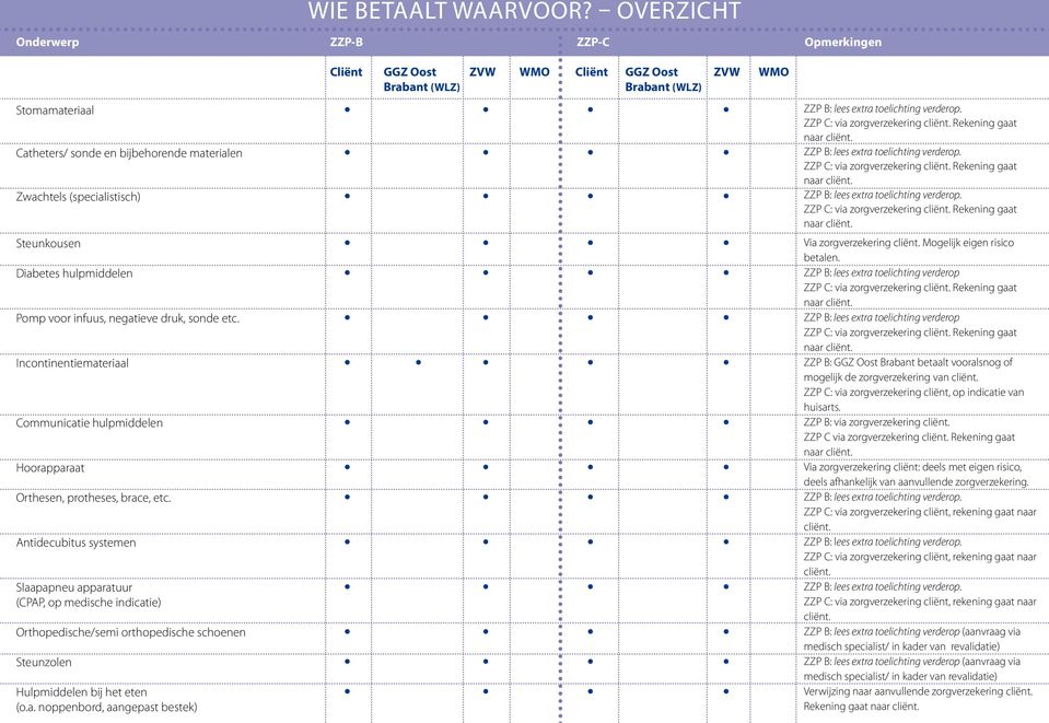 Antidecubitus systemen Slaapapneu apparatuur (CPAP, op medische indicatie) Orthopedische/semi orthopedische schoenen Steunzolen Hulpmiddelen bij het eten (o.a. noppenbord, aangepast bestek) Via zorgverzekering cliënt.