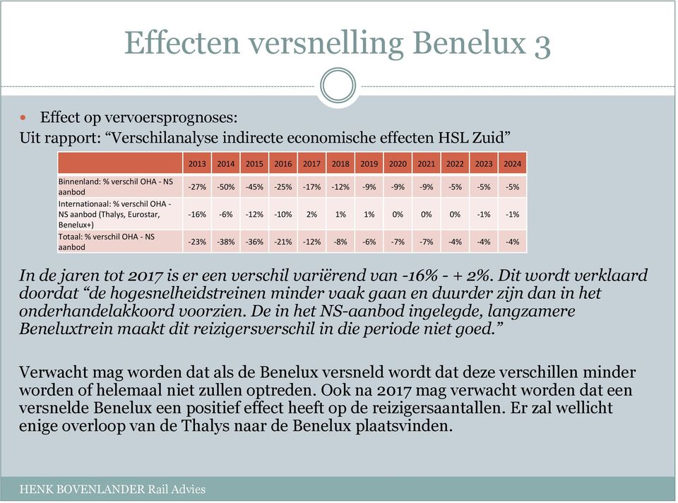 -16% -6% -12% -10% 2% 1% 1% 0% 0% 0% -1% -1% -23% -38% -36% -21% -12% -8% -6% -7% -7% -4% -4% -4% In de jaren tot 2017 is er een verschil variërend van -16% - + 2%.