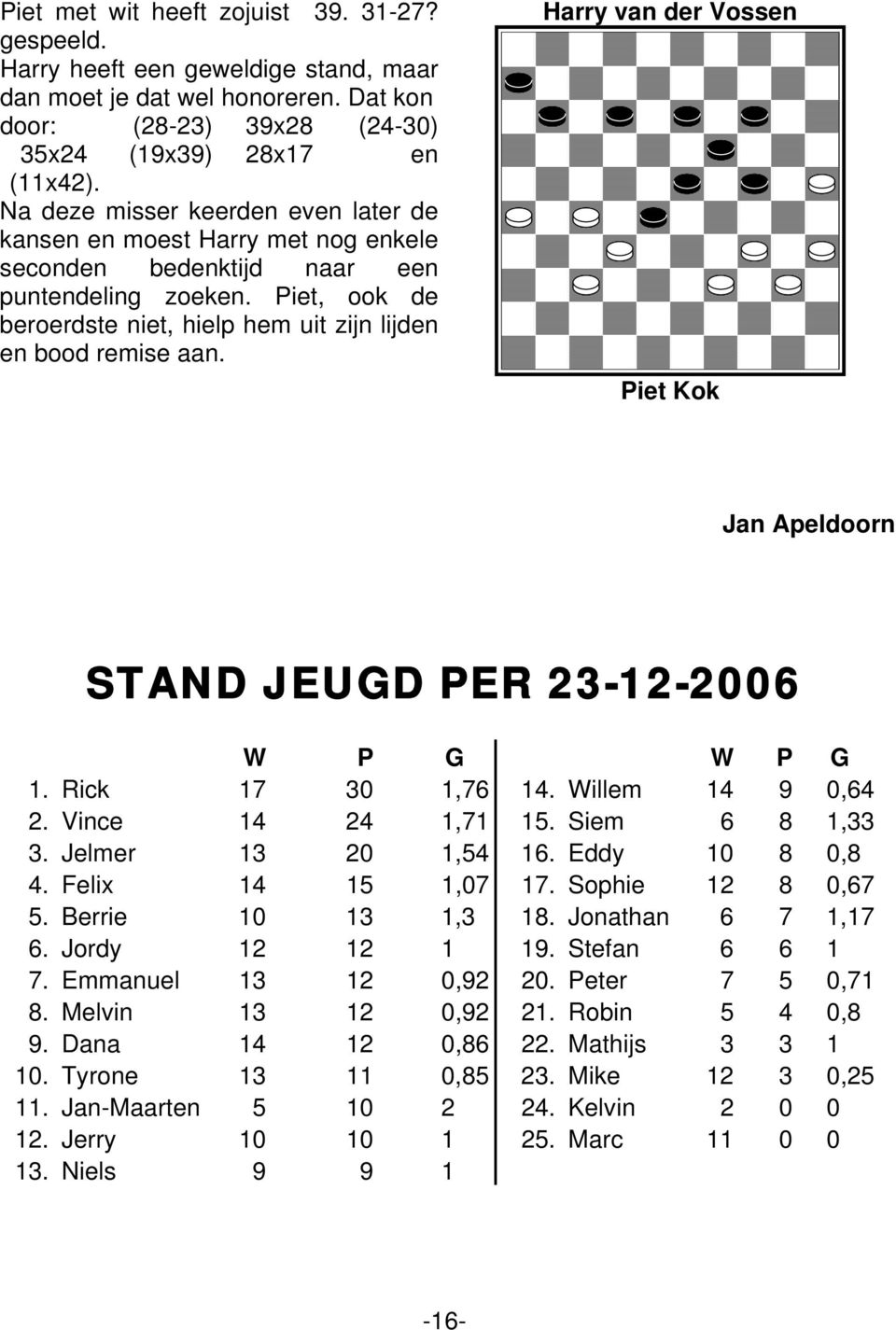 Harry van der Vossen Piet Kok Jan Apeldoorn STAND JEUGD PER 23-12-2006 W P G W P G 1. Rick 17 30 1,76 14. Willem 14 9 0,64 2. Vince 14 24 1,71 15. Siem 6 8 1,33 3. Jelmer 13 20 1,54 16.