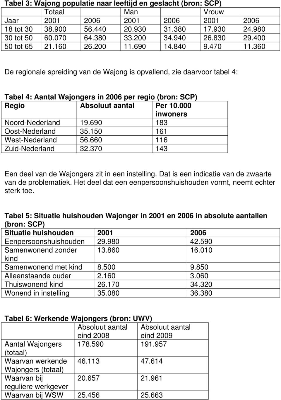 360 De regionale spreiding van de Wajong is opvallend, zie daarvoor tabel 4: Tabel 4: Aantal Wajongers in 2006 per regio (bron: SCP) Regio Absoluut aantal Per 10.000 inwoners Noord-Nederland 19.