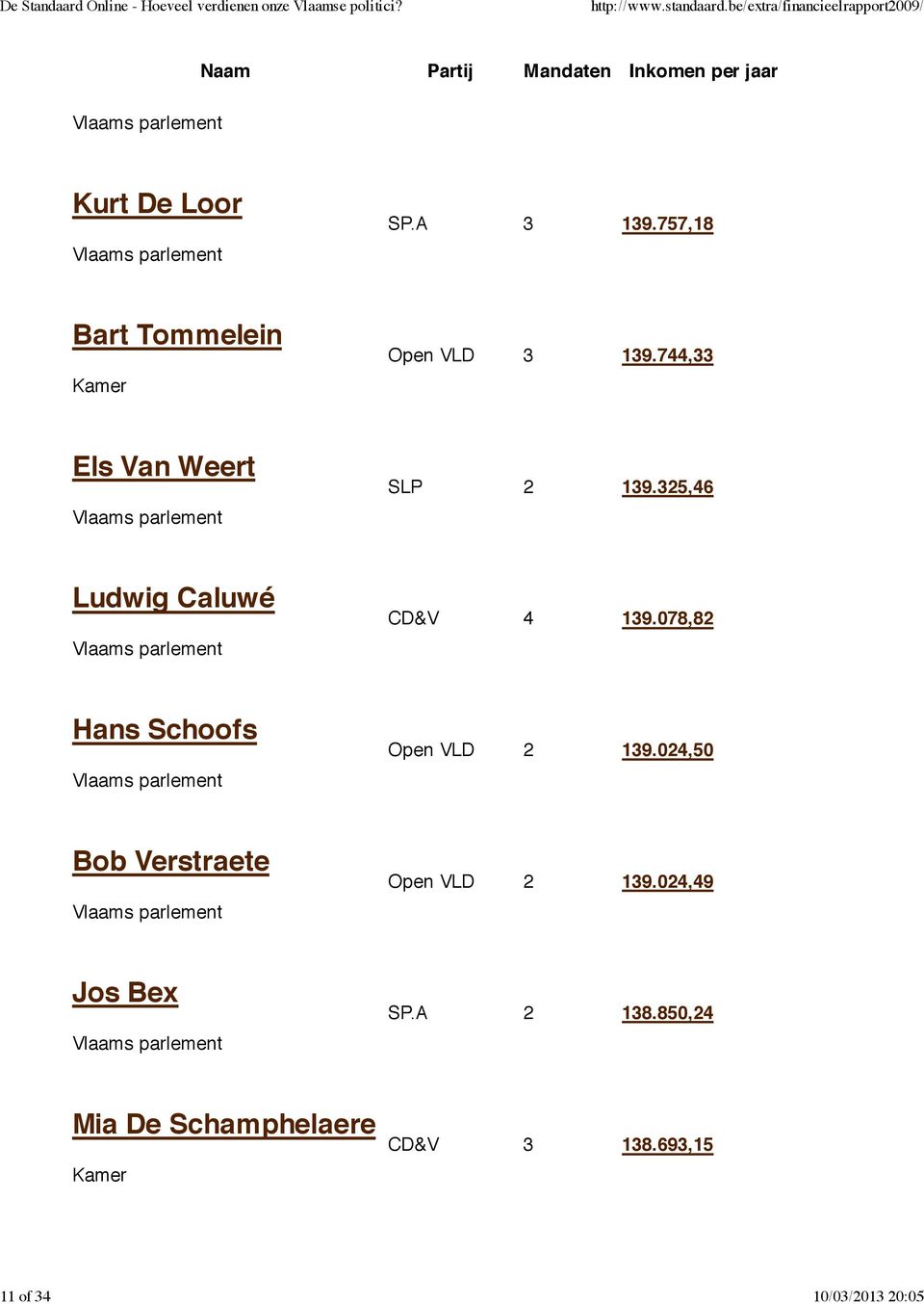 744,33 Els Van Weert SLP 2 139.325,46 Ludwig Caluwé CD&V 4 139.