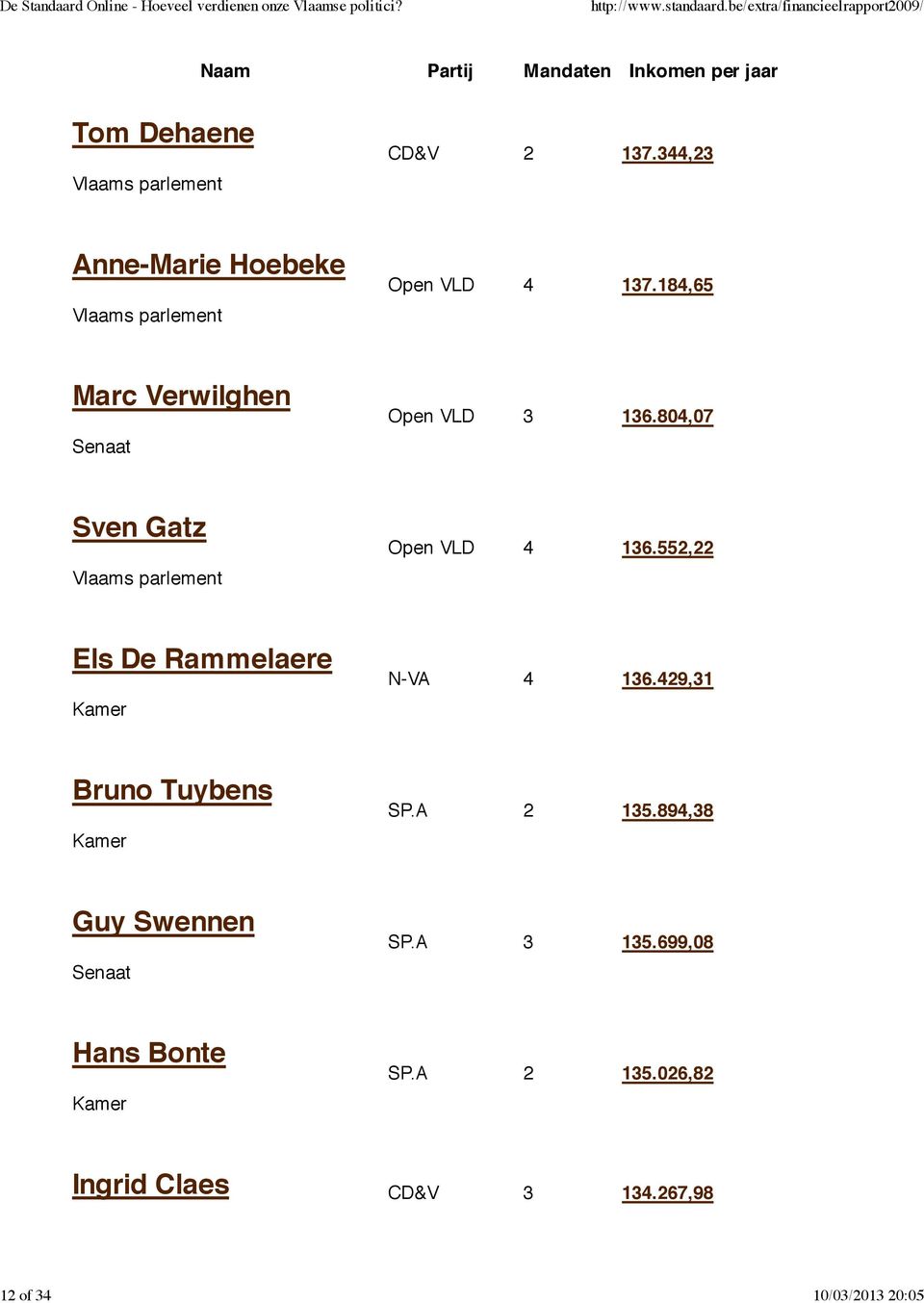 184,65 Marc Verwilghen Open VLD 3 136.804,07 Sven Gatz Open VLD 4 136.