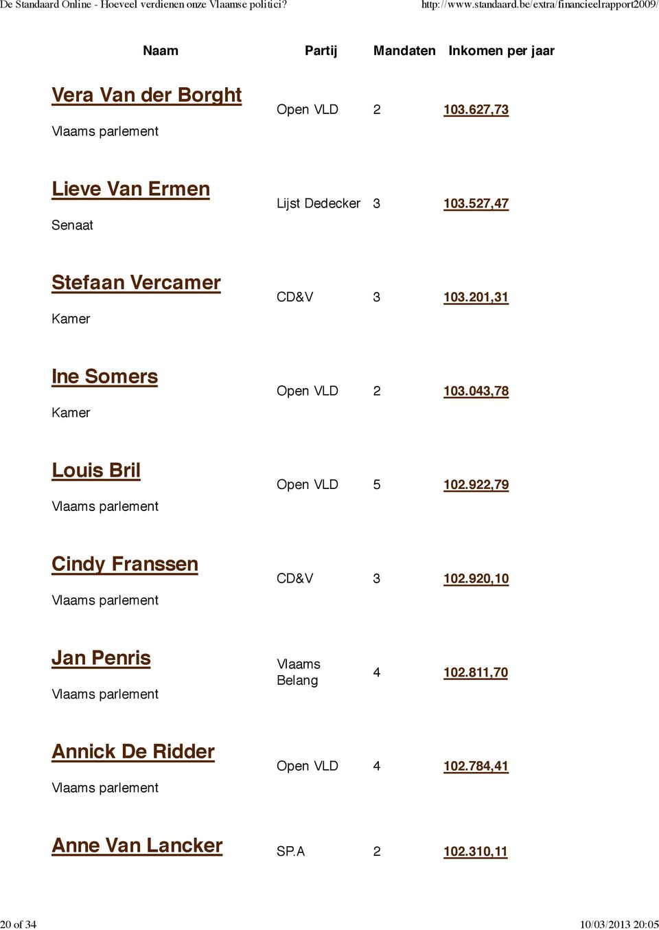 627,73 Lieve Van Ermen Lijst Dedecker 3 103.527,47 Stefaan Vercamer CD&V 3 103.