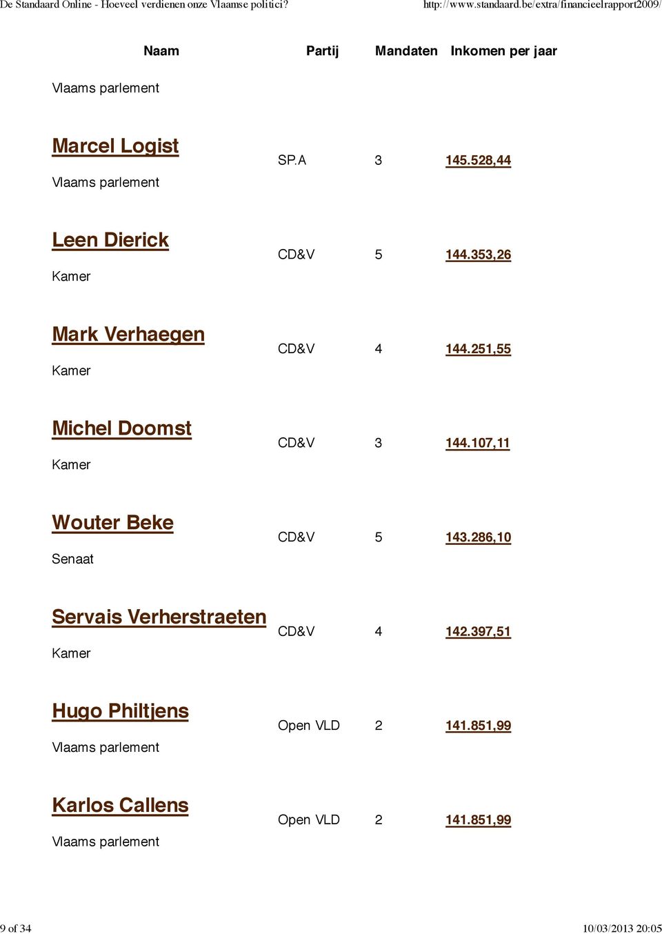 353,26 Mark Verhaegen CD&V 4 144.251,55 Michel Doomst CD&V 3 144.