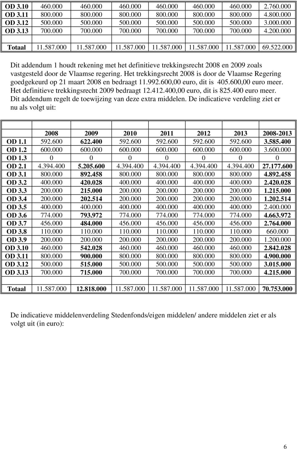 000 Dit addendum 1 houdt rekening met het definitieve trekkingsrecht 2008 en 2009 zoals vastgesteld door de Vlaamse regering.