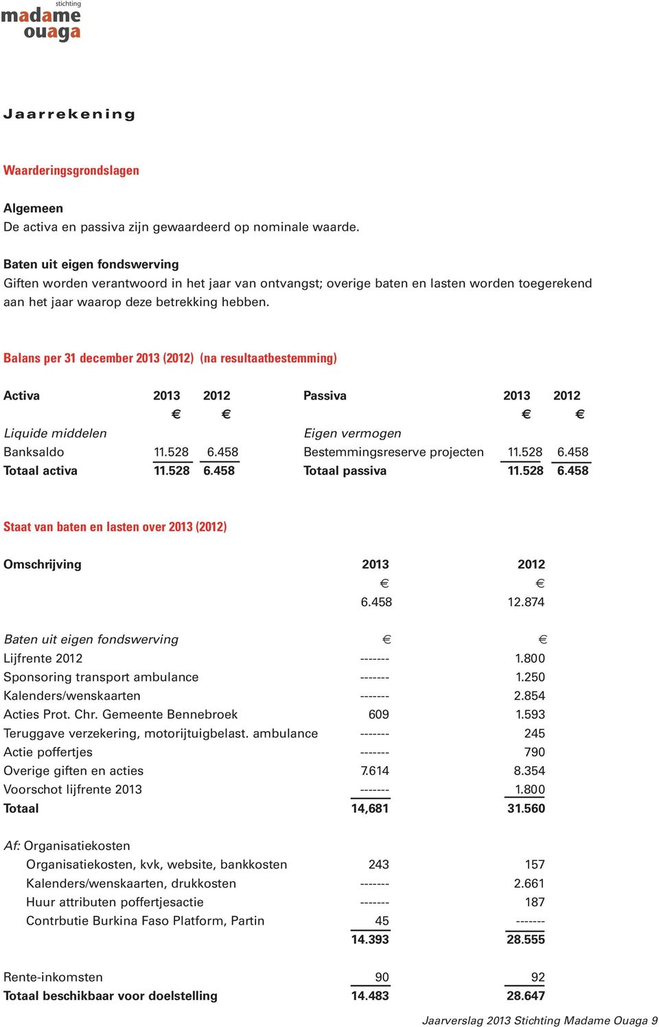 Balans per 31 december 2013 (2012) (na resultaatbestemming) Activa 2013 2012 Passiva 2013 2012 Liquide middelen Eigen vermogen Banksaldo 11.528 6.458 Bestemmingsreserve projecten 11.528 6.458 Totaal activa 11.