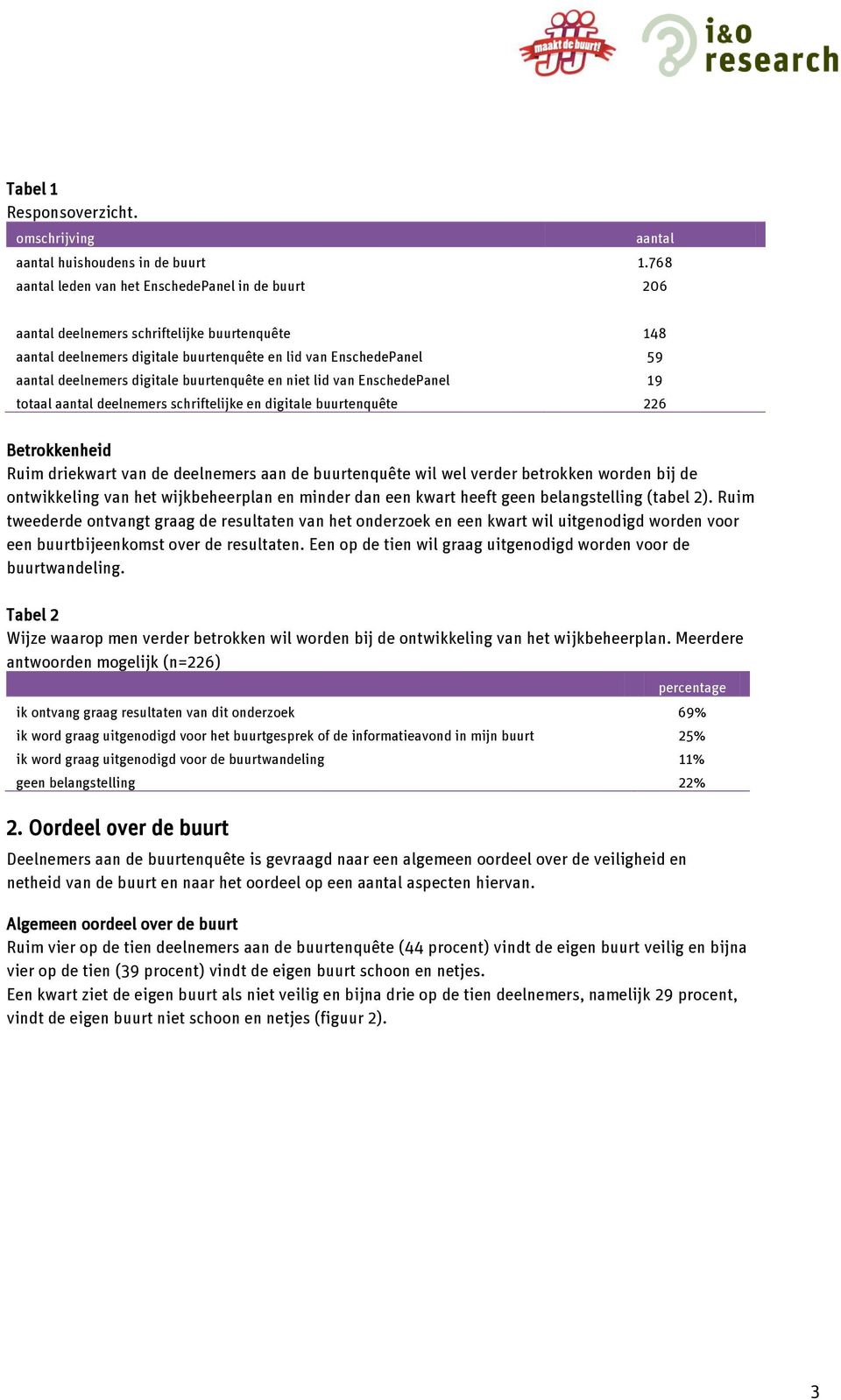 buurtenquête en niet lid van EnschedePanel 19 totaal aantal deelnemers schriftelijke en digitale buurtenquête 226 Betrokkenheid Ruim driekwart van de deelnemers aan de buurtenquête wil wel verder